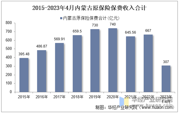 2015-2023年4月内蒙古原保险保费收入合计