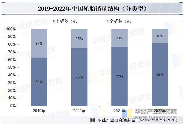 2019-2022年中国轮胎销量结构（分类型）