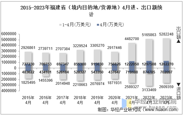2015-2023年福建省（境内目的地/货源地）4月进、出口额统计