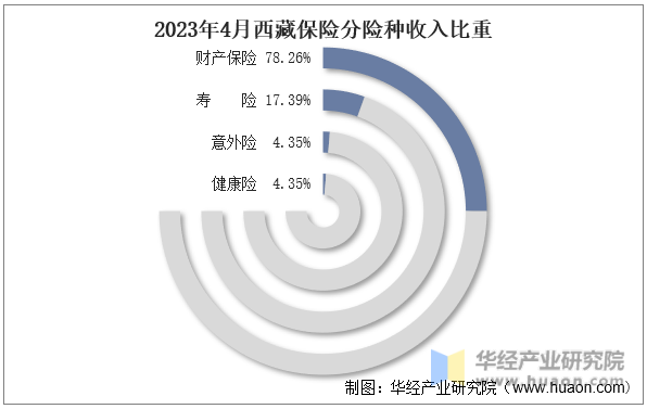 2023年4月西藏保险分险种收入比重