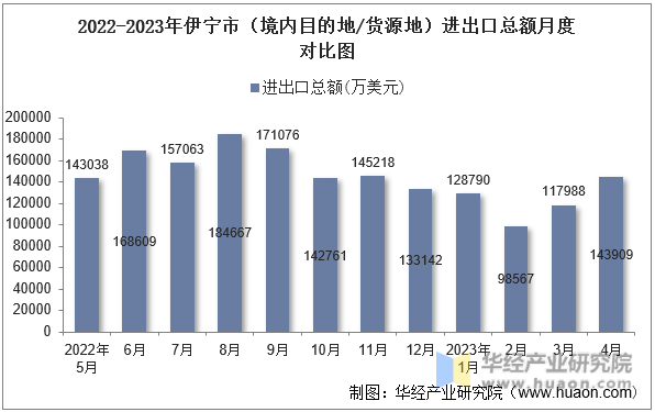 2022-2023年伊宁市（境内目的地/货源地）进出口总额月度对比图