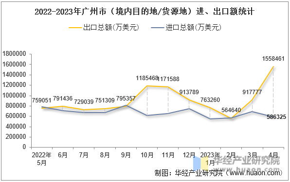 2022-2023年广州市（境内目的地/货源地）进、出口额统计