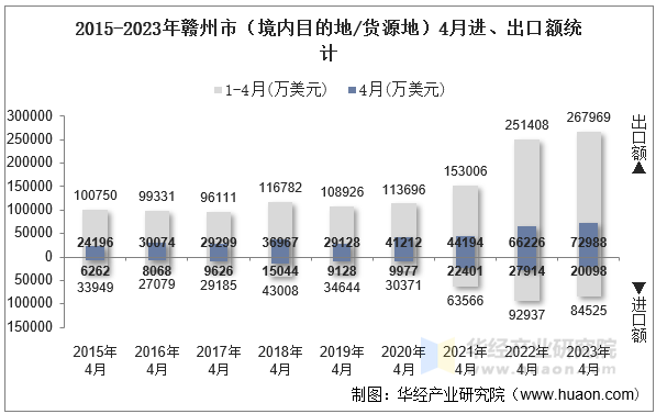 2015-2023年赣州市（境内目的地/货源地）4月进、出口额统计