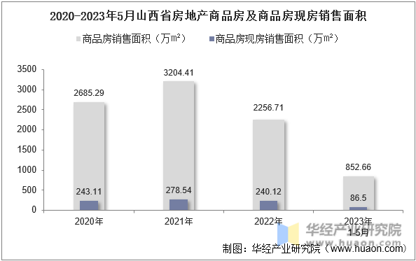 2020-2023年5月山西省房地产商品房及商品房现房销售面积