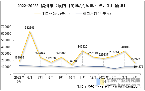 2022-2023年福州市（境内目的地/货源地）进、出口额统计