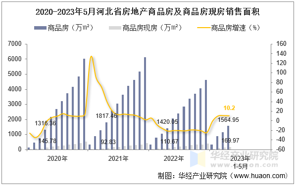 2020-2023年5月河北省房地产商品房及商品房现房销售面积