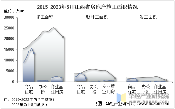 2015-2023年5月江西省房地产施工面积情况