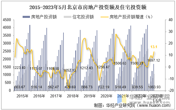 2015-2023年5月北京市房地产投资额及住宅投资额