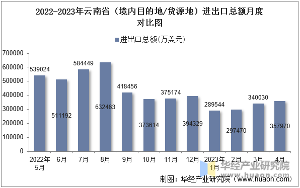 2022-2023年云南省（境内目的地/货源地）进出口总额月度对比图