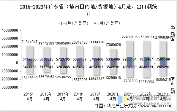 2015-2023年广东省（境内目的地/货源地）4月进、出口额统计