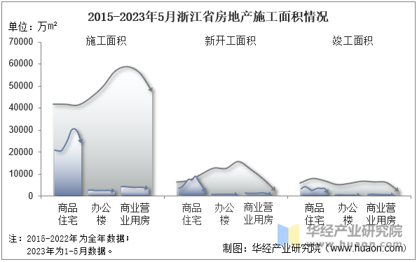 2015-2023年5月浙江省房地产施工面积情况