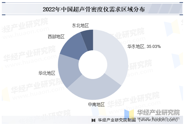 2022年中国超声骨密度仪需求区域分布