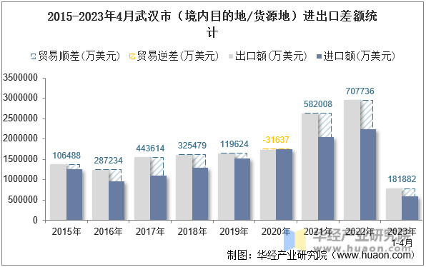 2015-2023年4月武汉市（境内目的地/货源地）进出口差额统计