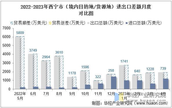 2022-2023年西宁市（境内目的地/货源地）进出口差额月度对比图