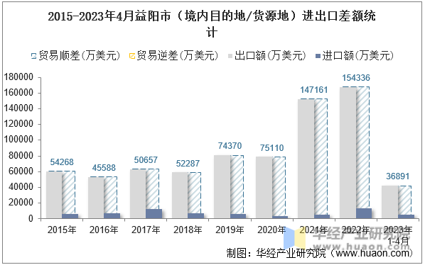 2015-2023年4月益阳市（境内目的地/货源地）进出口差额统计
