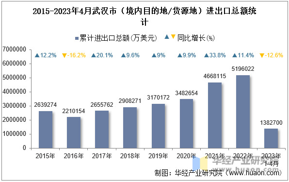 2015-2023年4月武汉市（境内目的地/货源地）进出口总额统计