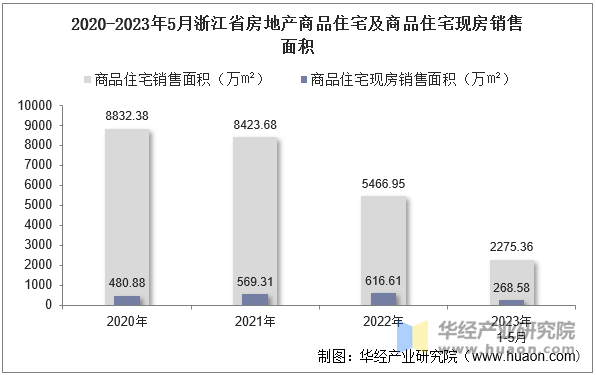 2020-2023年5月浙江省房地产商品住宅及商品住宅现房销售面积