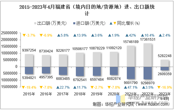2015-2023年4月福建省（境内目的地/货源地）进、出口额统计