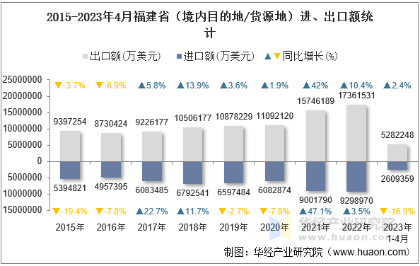 2015-2023年4月福建省（境内目的地/货源地）进、出口额统计