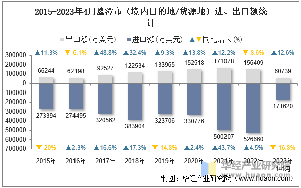 2015-2023年4月鹰潭市（境内目的地/货源地）进、出口额统计