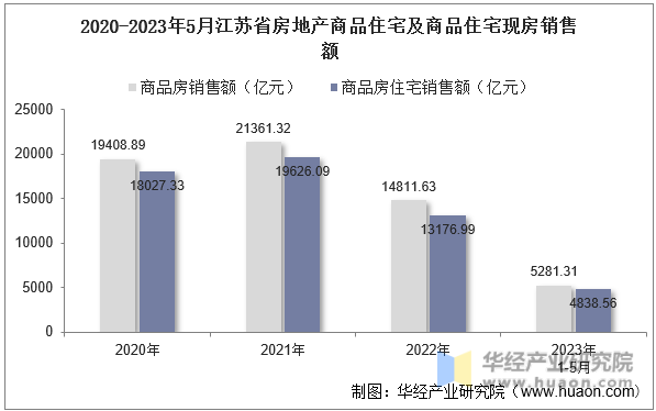 2020-2023年5月江苏省房地产商品住宅及商品住宅现房销售额