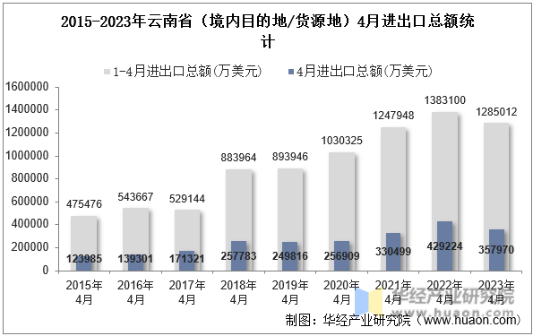2015-2023年云南省（境内目的地/货源地）4月进出口总额统计