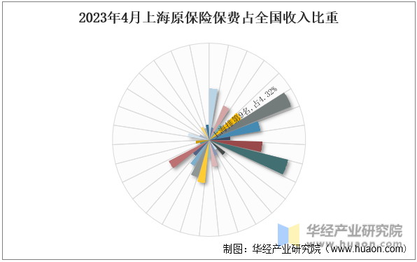 2023年4月上海原保险保费占全国收入比重