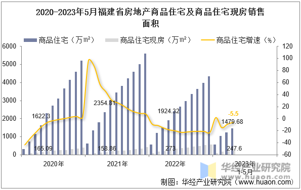 2020-2023年5月福建省房地产商品住宅及商品住宅现房销售面积