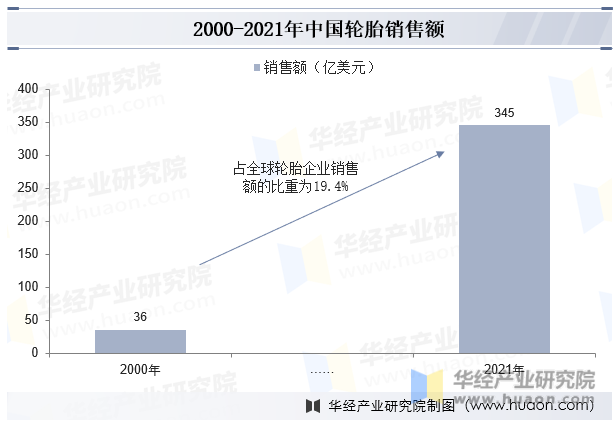 2000-2021年中国轮胎销售额