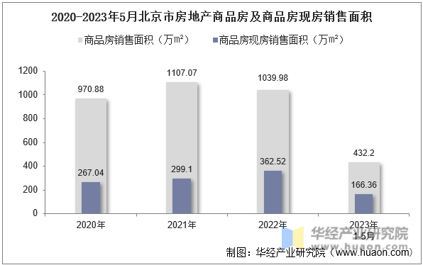 2020-2023年5月北京市房地产商品房及商品房现房销售面积