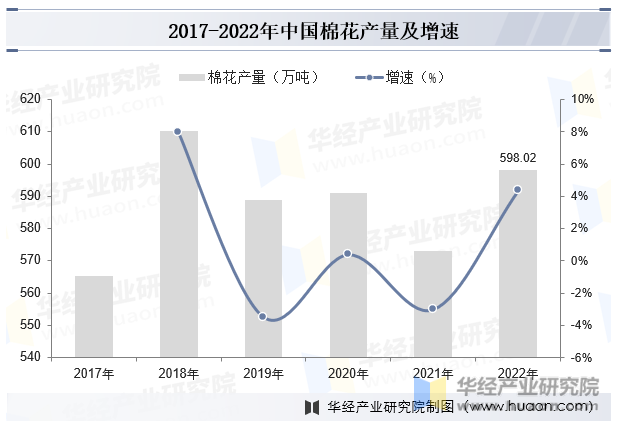 2017-2022年中国棉花产量及增速