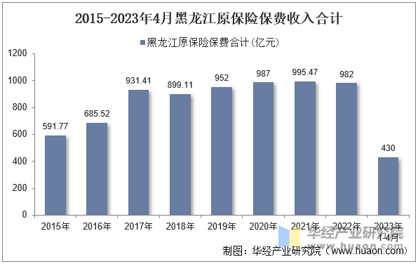 2015-2023年4月黑龙江原保险保费收入合计