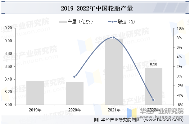 2019-2022年中国轮胎产量