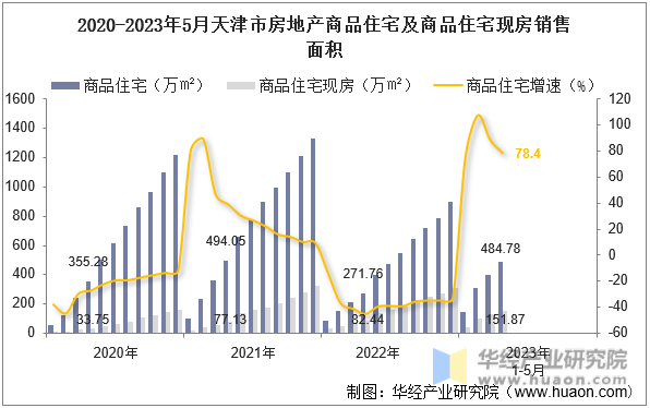 2020-2023年5月天津市房地产商品住宅及商品住宅现房销售面积