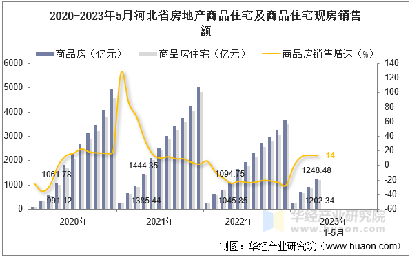 2020-2023年5月河北省房地产商品住宅及商品住宅现房销售额