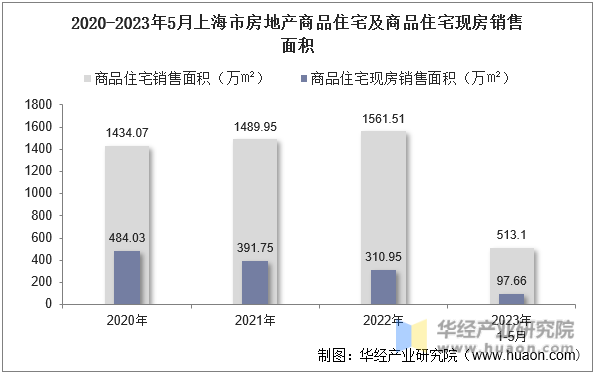 2020-2023年5月上海市房地产商品住宅及商品住宅现房销售面积