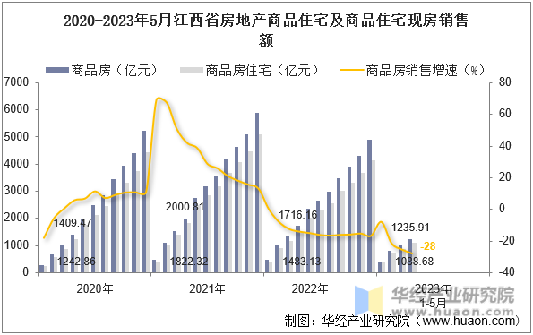 2020-2023年5月江西省房地产商品住宅及商品住宅现房销售额