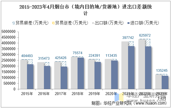 2015-2023年4月烟台市（境内目的地/货源地）进出口差额统计