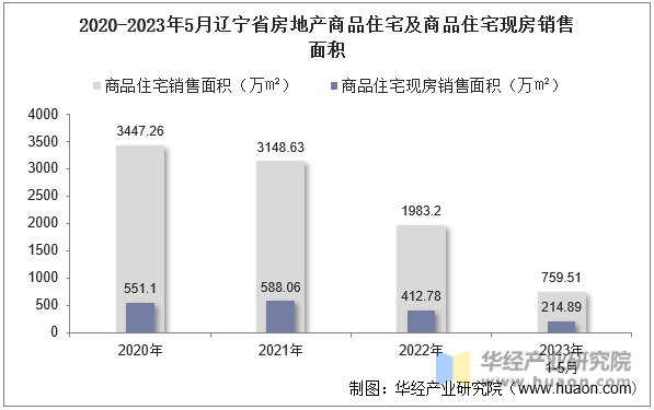 2020-2023年5月辽宁省房地产商品住宅及商品住宅现房销售面积