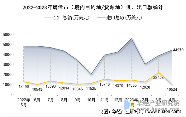 2022-2023年鹰潭市（境内目的地/货源地）进、出口额统计