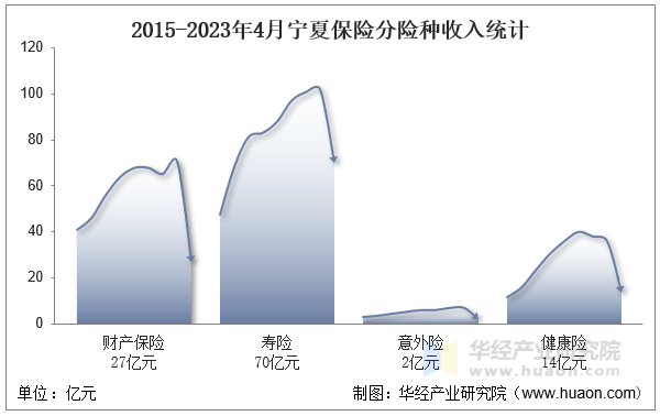 2015-2023年4月宁夏保险分险种收入统计