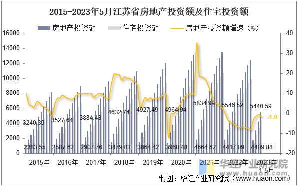 2015-2023年5月江苏省房地产投资额及住宅投资额