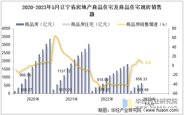 2020-2023年5月辽宁省房地产商品住宅及商品住宅现房销售额