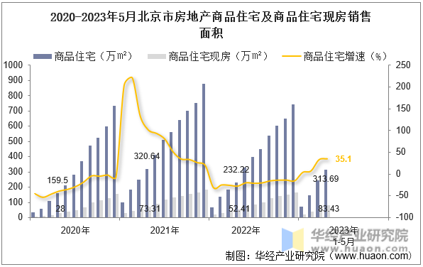 2020-2023年5月北京市房地产商品住宅及商品住宅现房销售面积
