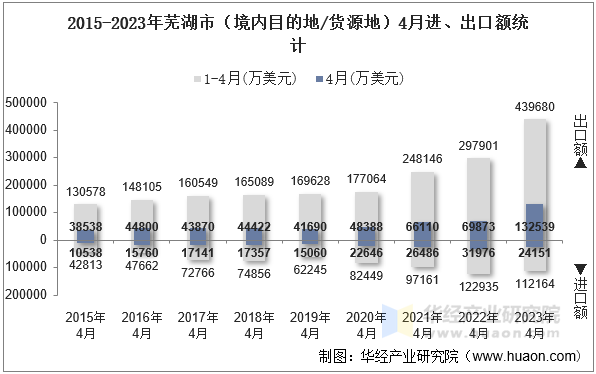 2015-2023年芜湖市（境内目的地/货源地）4月进、出口额统计