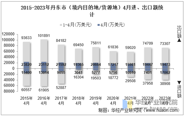 2015-2023年丹东市（境内目的地/货源地）4月进、出口额统计
