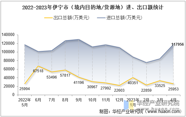 2022-2023年伊宁市（境内目的地/货源地）进、出口额统计