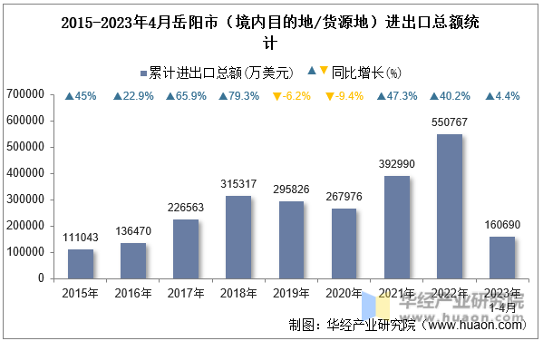 2015-2023年4月岳阳市（境内目的地/货源地）进出口总额统计