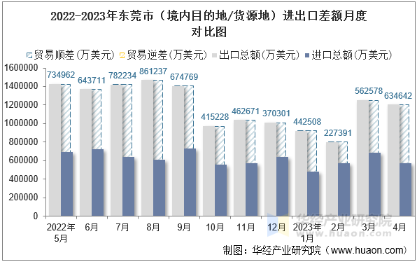 2022-2023年东莞市（境内目的地/货源地）进出口差额月度对比图