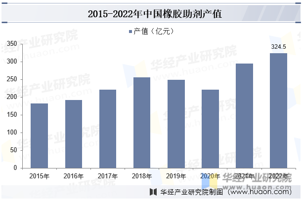 2015-2022年中国橡胶助剂产值
